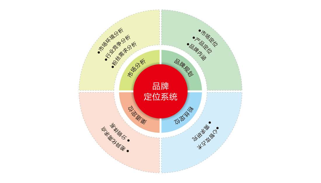 如何尋找知名品牌策劃公司？為什么要做品牌策劃？